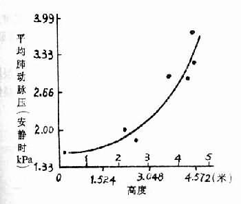 不同高度肺动脉压的变化