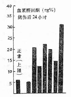 烧伤后血浆醛固酮的改变