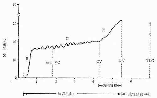正常人的关闭容量曲线