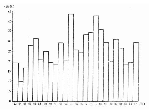 协和医院806例颅脑外伤的逐年分布