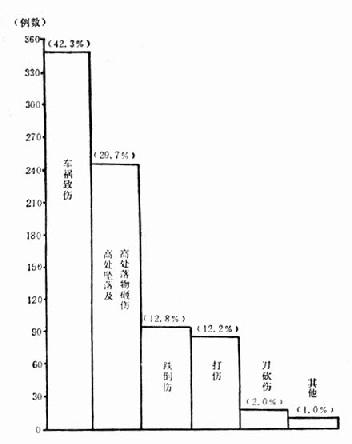 协和医院806例颅脑外伤的原因分布