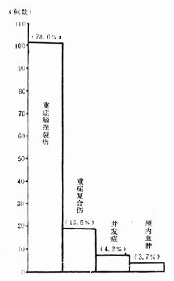 协和医院806例颅脑外伤死亡原因