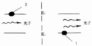 处于高能级E2上的粒子