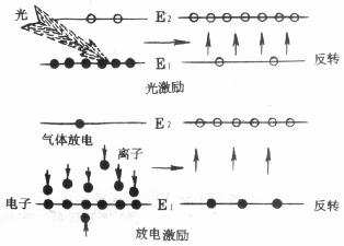 粒子数反转与光放大