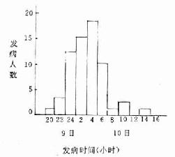 某单位食物中毒的时间分布