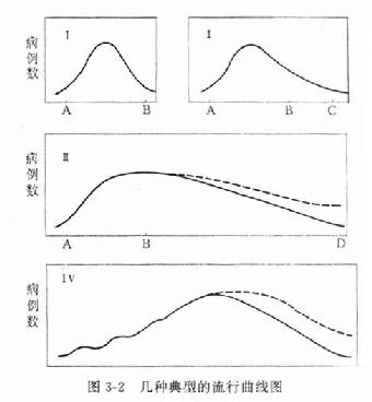 几种典型的流行曲线图