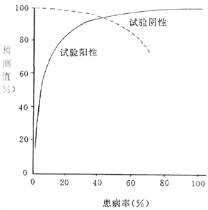 患病率与预测值的关系