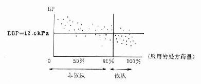 高血压的控制与服药量的关系示意图