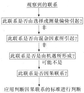 确定－可能的病因与疾病关系的步骤