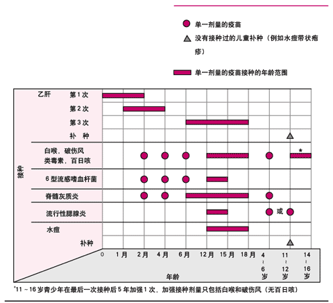 婴儿和儿童的免疫程序