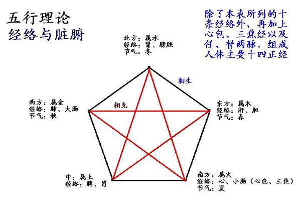 五行理论