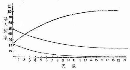 不同繁殖率基因型个体的基因型频率变化：在A/A为35%，