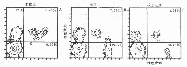  双染色在二维等高图上荧光校正