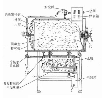 卧式高压蒸气灭菌器