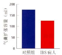 其他病人与IBS病人疼痛感知的比较