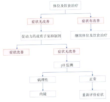 儿童胃食管反流的临床诊治步骤