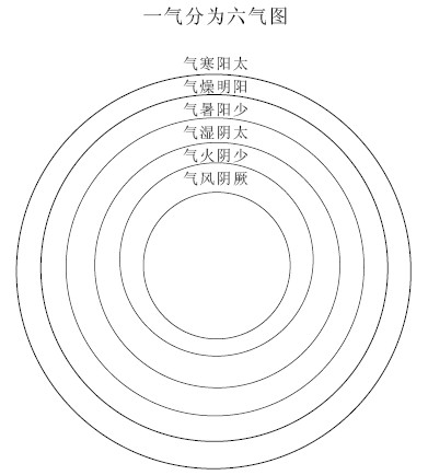 一气分为六气图