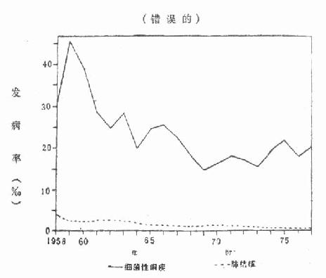 某部二十年来细菌性痢疾与肺结核的发病率