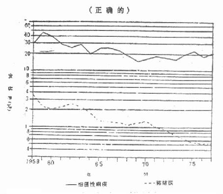 某二十年来细菌性痢疾与肺结核的发病率