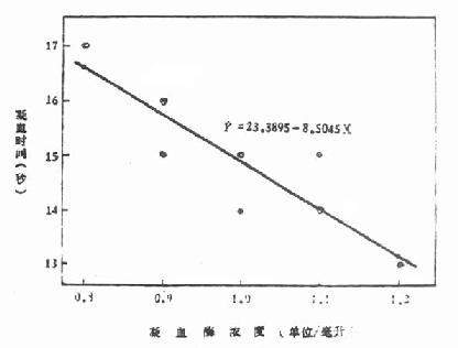 凝血时间与凝血酶浓度散点图及回归直线