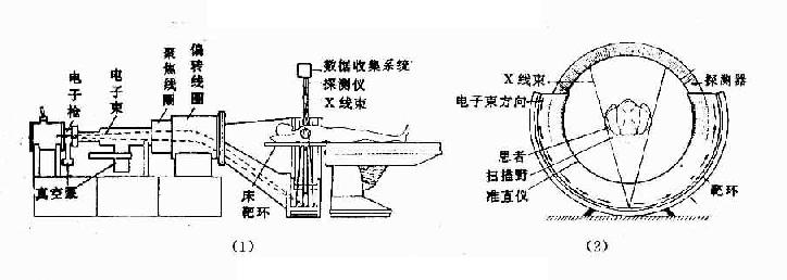 不同的扫描方式（II）