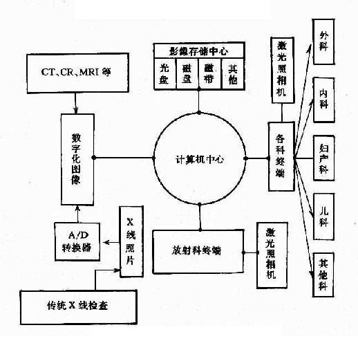 小型PACS系统示意图