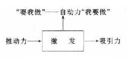 激励机制