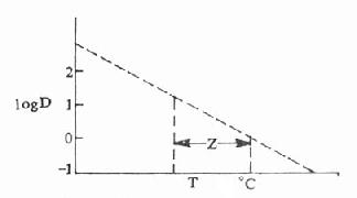 logD与T关系图