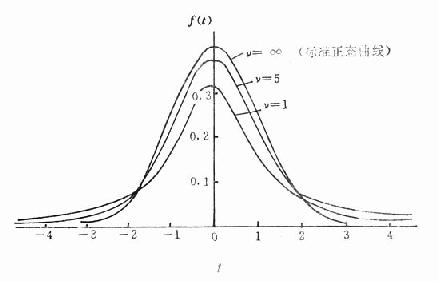 自由度分别为1、5、∞的t分布