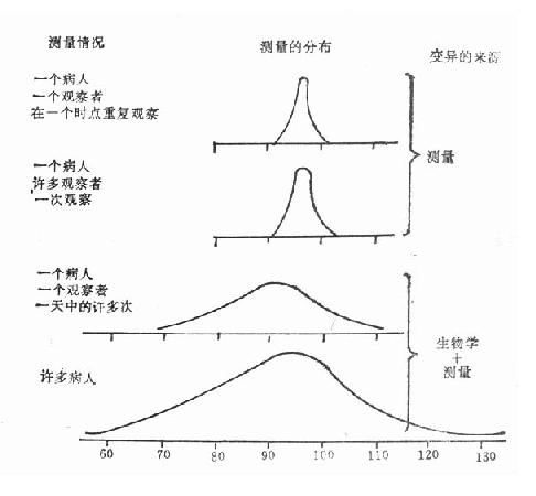 变异的来源：血压的测量